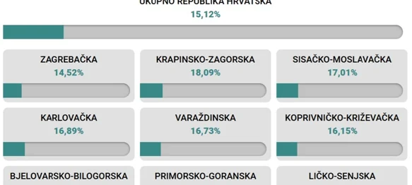 Do 11.30 u Varaždinskoj županiji glasalo 16,73 posto građana