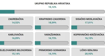 Do 11.30 u Varaždinskoj županiji glasalo 16,73 posto građana