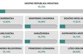 Do 11.30 u Varaždinskoj županiji glasalo 16,73 posto građana