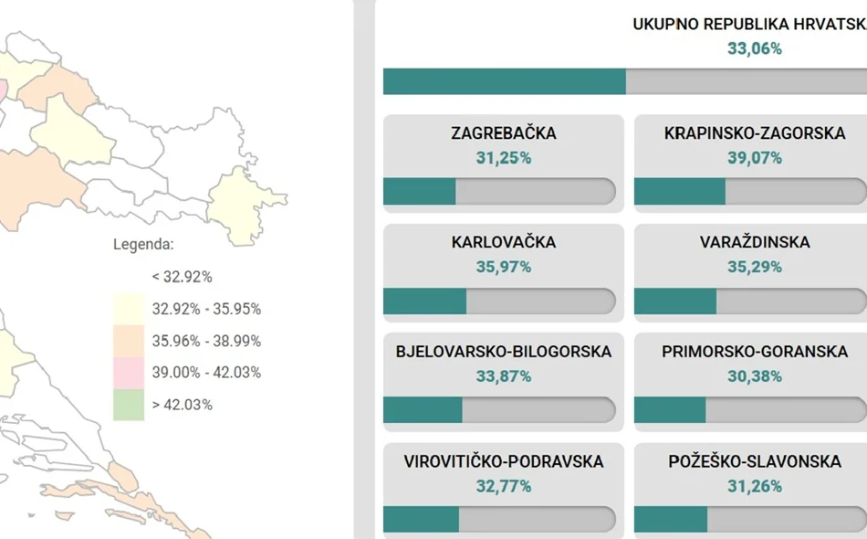 Do 16.30 glasao svaki treći birač, u Varaždinskoj županiji izlaznost 35,29 posto