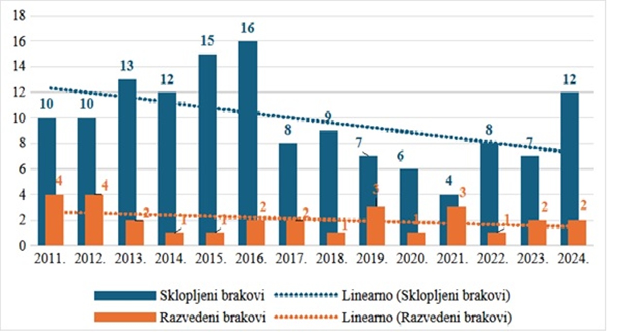 Donja Voca Slika 6 20251219