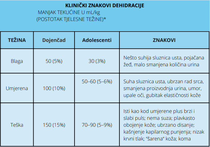 klinicki znakovi dehidracije