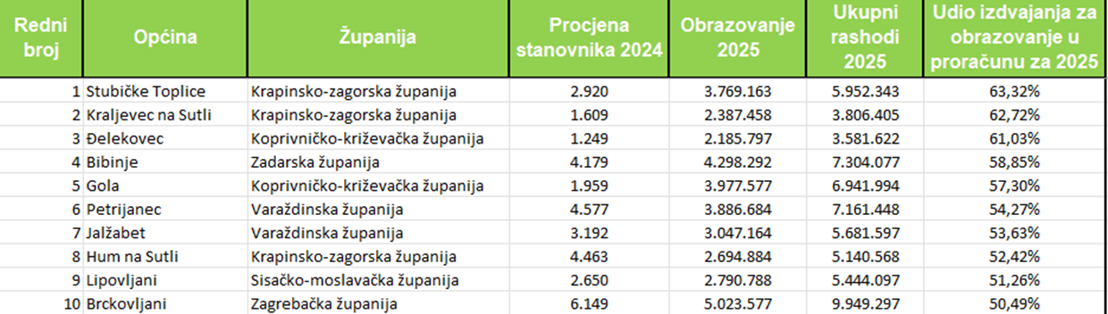 obrazovanje udio 20260825