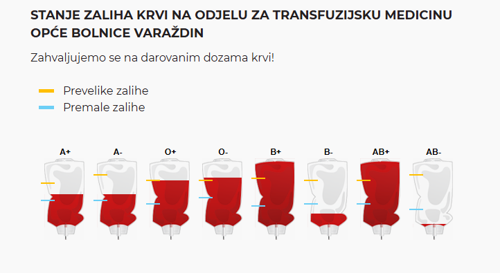 stanje zaliha krvi 20 08 2025