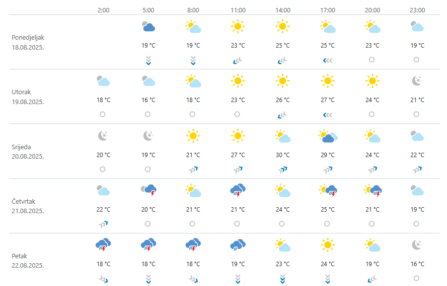 vremenska prognoza 1808